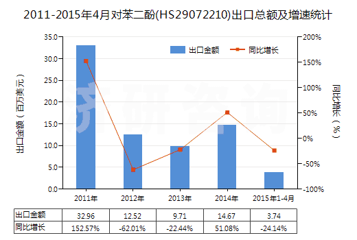 2011-2015年4月對苯二酚(HS29072210)出口總額及增速統(tǒng)計(jì)